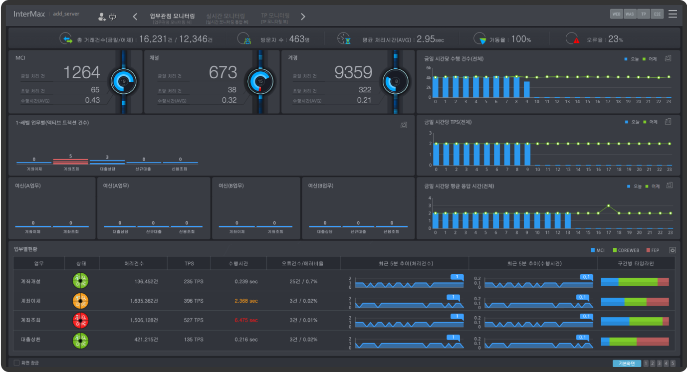 Business Monitoring