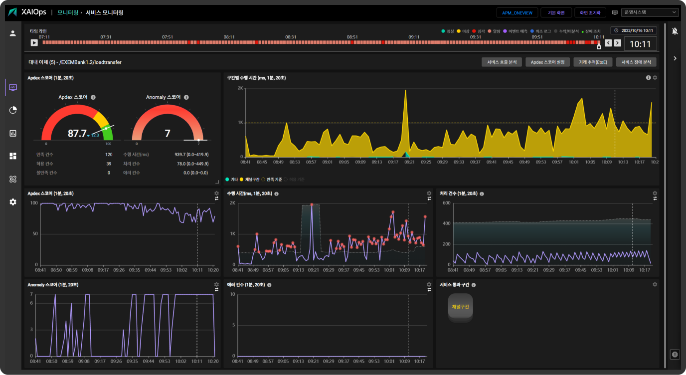 Service Analysis